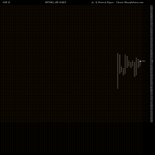 Free Point and Figure charts Diffusion Engineers Ltd DIFFNKG_BE share NSE Stock Exchange 
