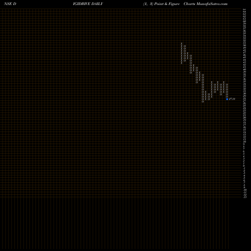 Free Point and Figure charts Digidrive Distributors L DIGIDRIVE share NSE Stock Exchange 
