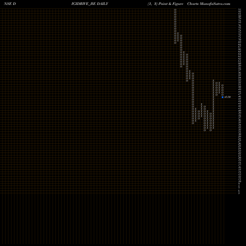 Free Point and Figure charts Digidrive Distributors L DIGIDRIVE_BE share NSE Stock Exchange 