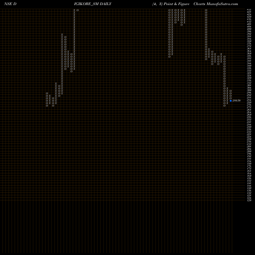 Free Point and Figure charts Digikore Studios Limited DIGIKORE_SM share NSE Stock Exchange 