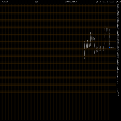 Free Point and Figure charts Digispice Technologies Lt DIGISPICE share NSE Stock Exchange 