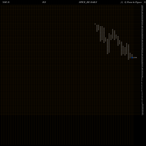 Free Point and Figure charts Digispice Technologies Lt DIGISPICE_BE share NSE Stock Exchange 