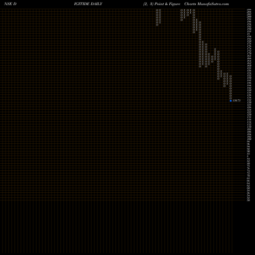 Free Point and Figure charts Digitide Solutions Ltd DIGITIDE share NSE Stock Exchange 
