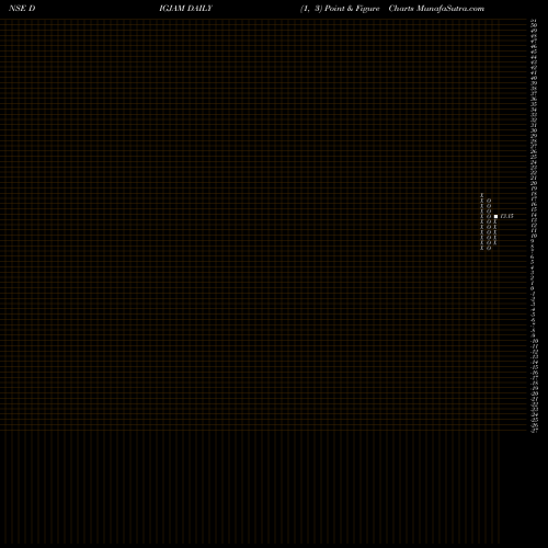 Free Point and Figure charts Digjam Limited DIGJAM share NSE Stock Exchange 
