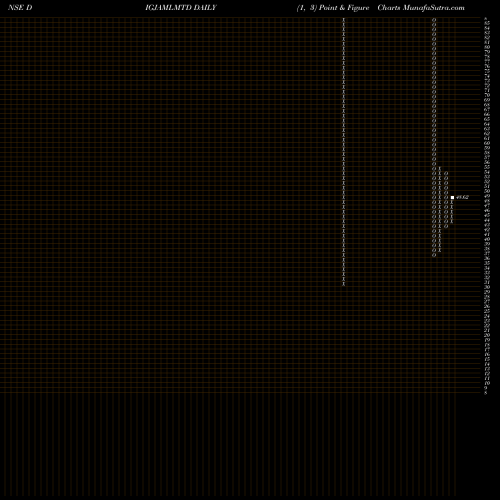 Free Point and Figure charts Digjam Ltd DIGJAMLMTD share NSE Stock Exchange 