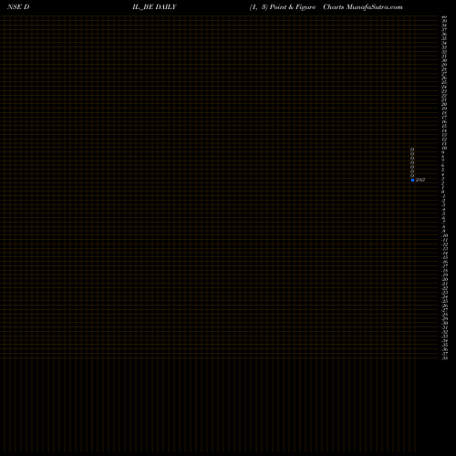 Free Point and Figure charts Debock Industries Limited DIL_BE share NSE Stock Exchange 