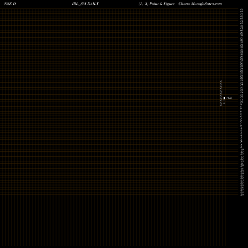 Free Point and Figure charts Dhanuka Infra Realty Ltd DIRL_SM share NSE Stock Exchange 