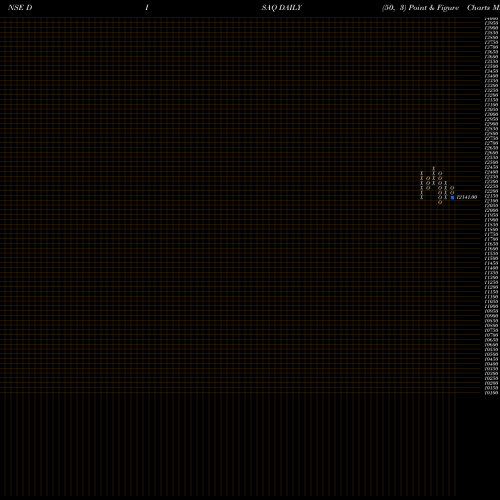 Free Point and Figure charts Disa India Ltd. DISAQ share NSE Stock Exchange 