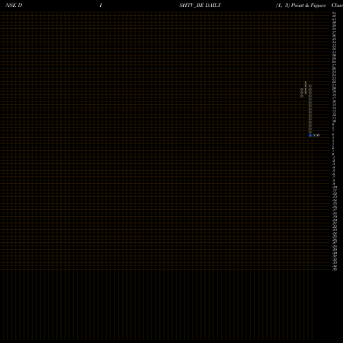 Free Point and Figure charts Dish Tv India Ltd. DISHTV_BE share NSE Stock Exchange 