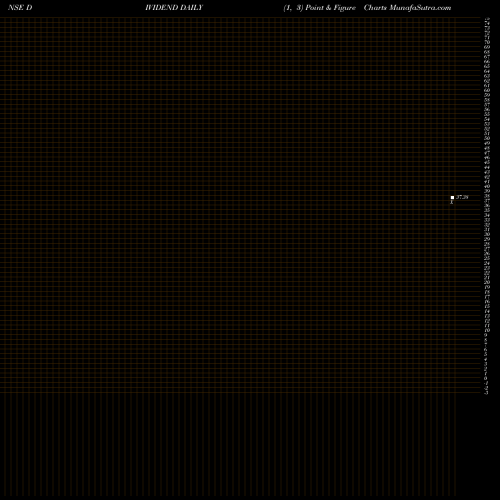 Free Point and Figure charts Miraeamc - Dividend DIVIDEND share NSE Stock Exchange 