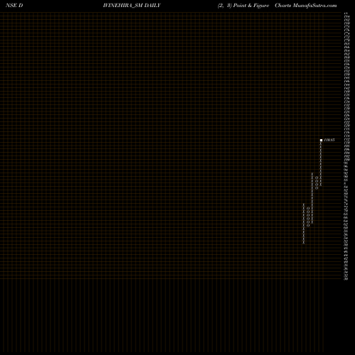 Free Point and Figure charts Divine Hira Jewellers Ltd DIVINEHIRA_SM share NSE Stock Exchange 