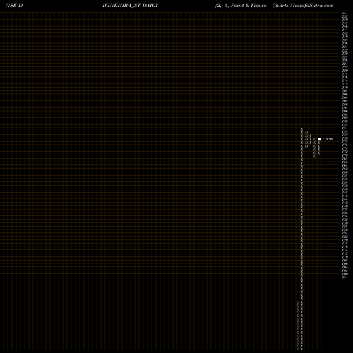 Free Point and Figure charts Divine Hira Jewellers Ltd DIVINEHIRA_ST share NSE Stock Exchange 