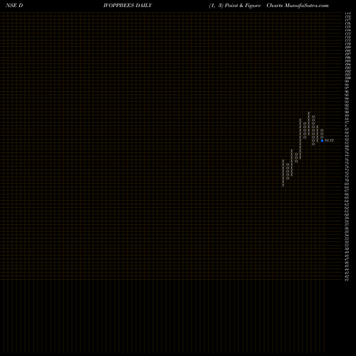 Free Point and Figure charts Nip Ind Etf Div Opp DIVOPPBEES share NSE Stock Exchange 