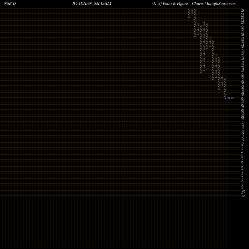 Free Point and Figure charts Divyadhan Recycling Ind L DIVYADHAN_SM share NSE Stock Exchange 