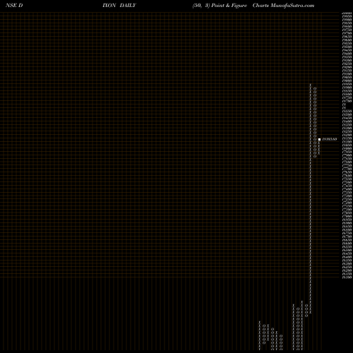 Free Point and Figure charts Dixon Techno (india) Ltd DIXON share NSE Stock Exchange 