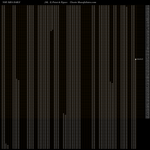 Free Point and Figure charts D J I A DJIA share NSE Stock Exchange 