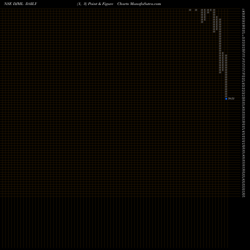 Free Point and Figure charts Dj Mediaprint & Log Ltd DJML share NSE Stock Exchange 