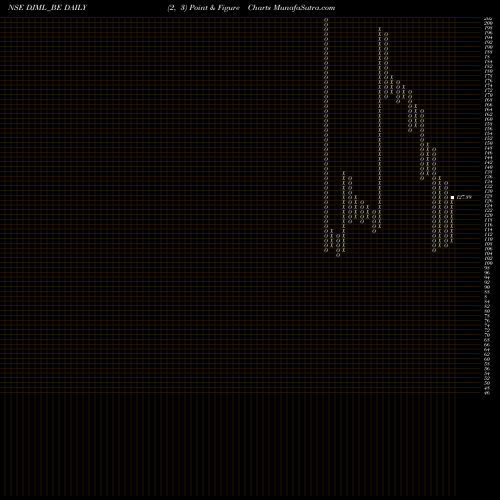 Free Point and Figure charts Dj Mediaprint & Log Ltd DJML_BE share NSE Stock Exchange 