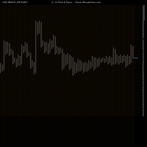 Free Point and Figure charts D K Enterprises Global L DKEGL_SM share NSE Stock Exchange 