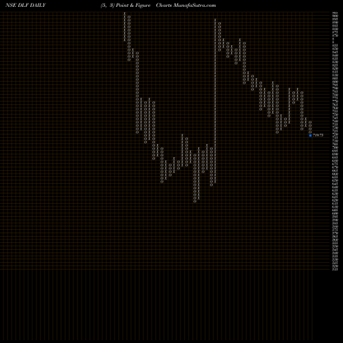 Free Point and Figure charts DLF Limited DLF share NSE Stock Exchange 