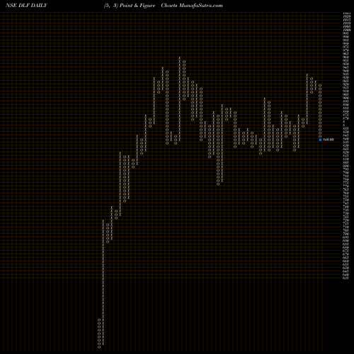 Free Point and Figure charts DLF Limited DLF share NSE Stock Exchange 