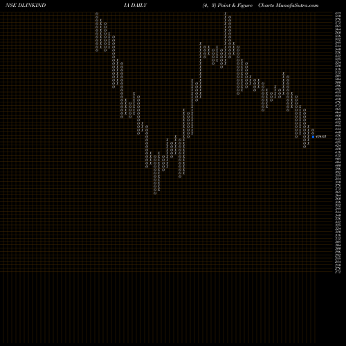 Free Point and Figure charts D-Link (India) Limited DLINKINDIA share NSE Stock Exchange 