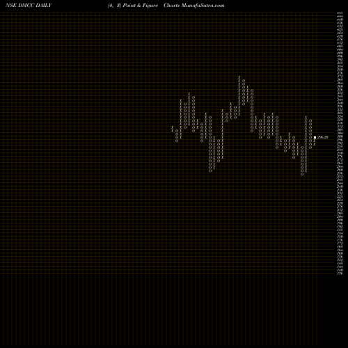 Free Point and Figure charts Dmcc Speciality Chemicals DMCC share NSE Stock Exchange 