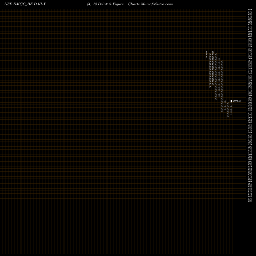 Free Point and Figure charts Dmcc Speciality Chemicals DMCC_BE share NSE Stock Exchange 