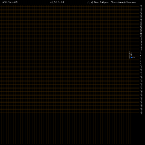 Free Point and Figure charts Diligent Media Corp Ltd. DNAMEDIA_BE share NSE Stock Exchange 