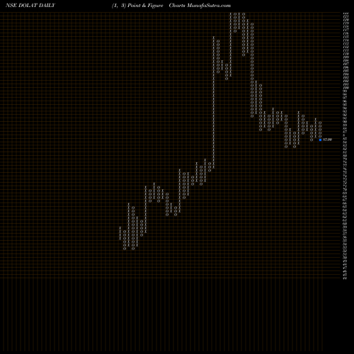 Free Point and Figure charts Dolat Investments Ltd DOLAT share NSE Stock Exchange 