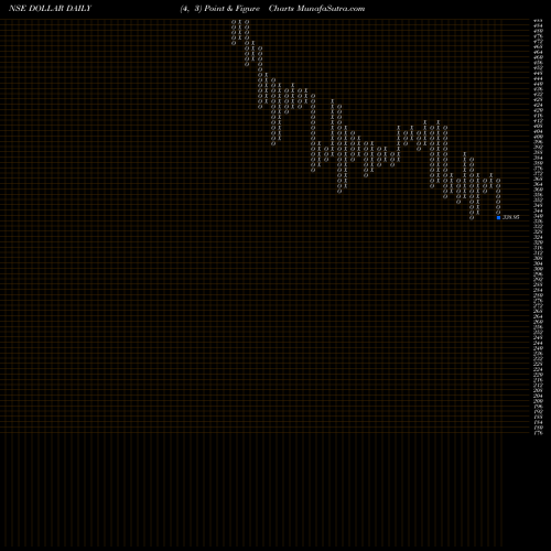 Free Point and Figure charts Dollar Industries Limited DOLLAR share NSE Stock Exchange 