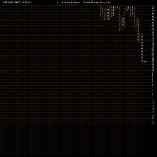 Free Point and Figure charts Dolphin Offshore Enterprises (India) Limited DOLPHINOFF share NSE Stock Exchange 