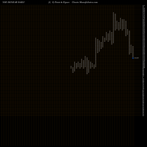 Free Point and Figure charts Donear Industries Limited DONEAR share NSE Stock Exchange 