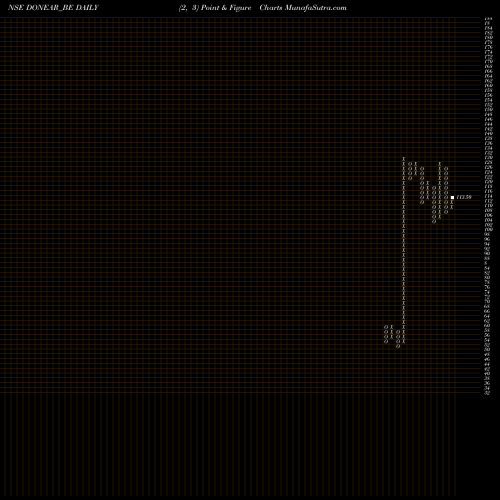 Free Point and Figure charts Donear Ind. Limited DONEAR_BE share NSE Stock Exchange 