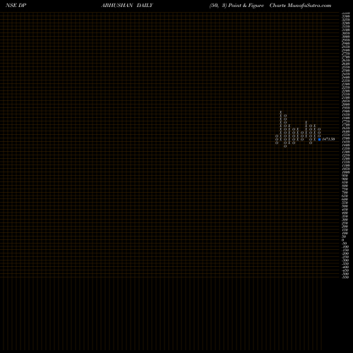 Free Point and Figure charts D. P. Abhushan Limited DPABHUSHAN share NSE Stock Exchange 