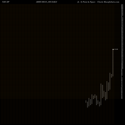 Free Point and Figure charts D. P. Abhushan Limited DPABHUSHAN_SM share NSE Stock Exchange 