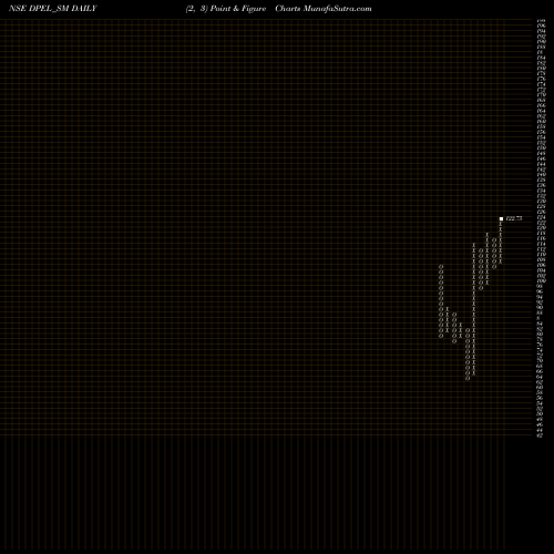 Free Point and Figure charts Divine Power Energy Ltd DPEL_SM share NSE Stock Exchange 