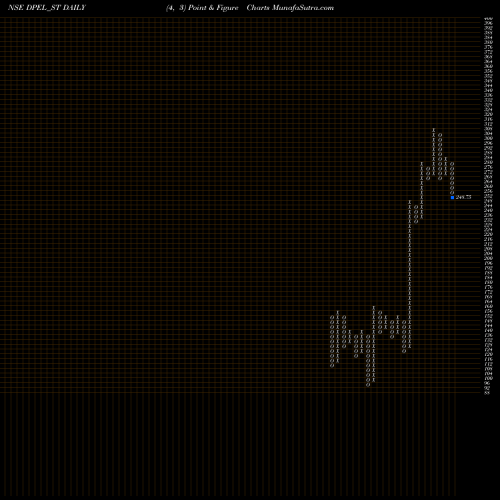 Free Point and Figure charts Divine Power Energy Ltd DPEL_ST share NSE Stock Exchange 
