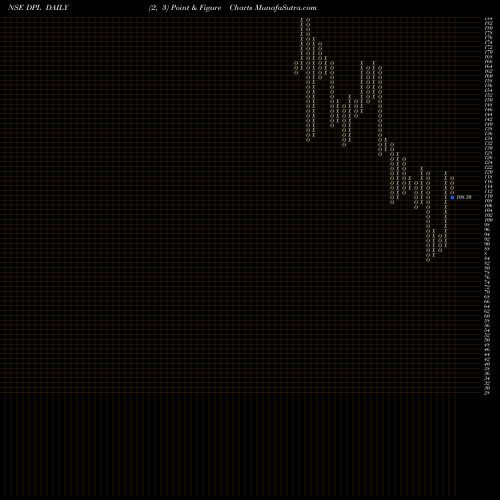 Free Point and Figure charts Dhunseri Petrochem Limited DPL share NSE Stock Exchange 