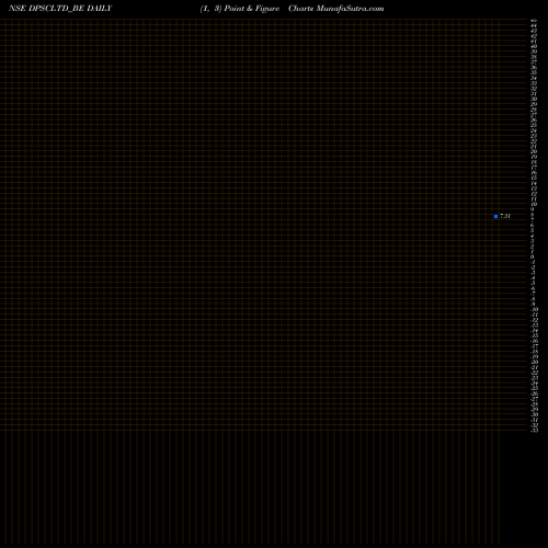 Free Point and Figure charts Dpsc Limited DPSCLTD_BE share NSE Stock Exchange 