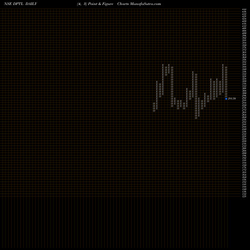 Free Point and Figure charts Dhunseri Petrochem Limited DPTL share NSE Stock Exchange 