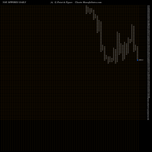 Free Point and Figure charts D P Wires Limited DPWIRES share NSE Stock Exchange 
