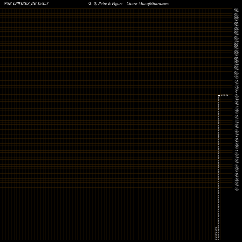 Free Point and Figure charts D P Wires Limited DPWIRES_BE share NSE Stock Exchange 