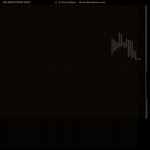 Free Point and Figure charts Drc Systems India Limited DRCSYSTEMS share NSE Stock Exchange 