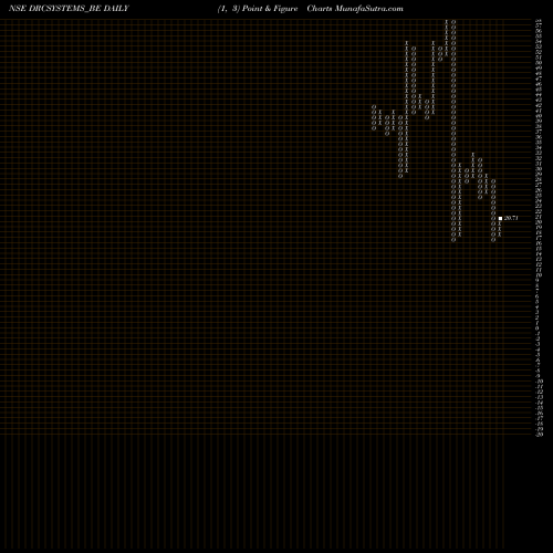 Free Point and Figure charts Drc Systems India Limited DRCSYSTEMS_BE share NSE Stock Exchange 