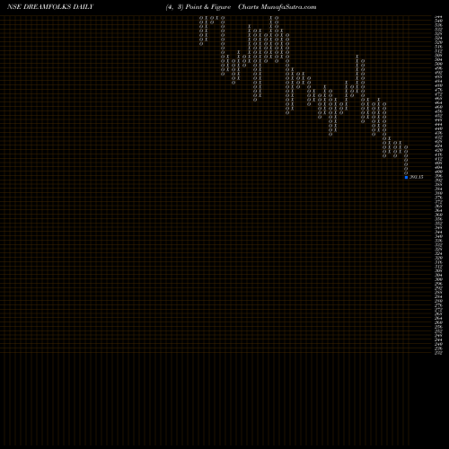 Free Point and Figure charts Dreamfolks Services Ltd DREAMFOLKS share NSE Stock Exchange 