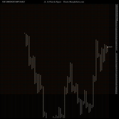 Free Point and Figure charts Dredging Corporation Of India Limited DREDGECORP share NSE Stock Exchange 