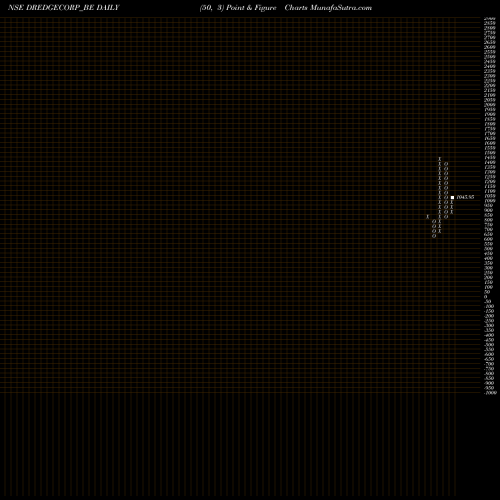 Free Point and Figure charts Dredging Corp Of India DREDGECORP_BE share NSE Stock Exchange 