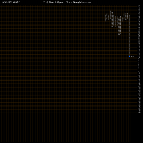 Free Point and Figure charts Dhanuka Realty Limited DRL share NSE Stock Exchange 