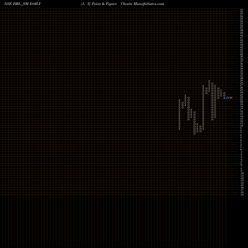 Free Point and Figure charts Dhanuka Realty Limited DRL_SM share NSE Stock Exchange 